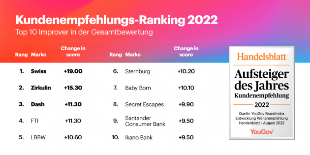 Die Aufsteiger des Jahres im Kundenempfehlungs-Ranking 2022 - Quelle: Yougov/Handelsblatt